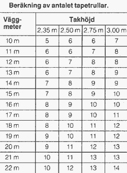 Lathund för beräkning av antalet tapetrullar