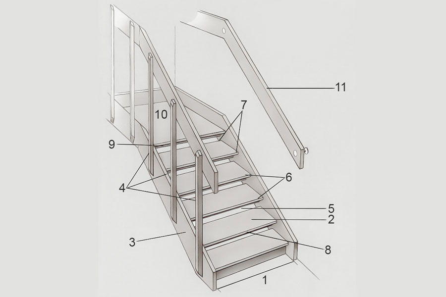 Illustration på en trappa inomhus och dess olika delar och benämningar